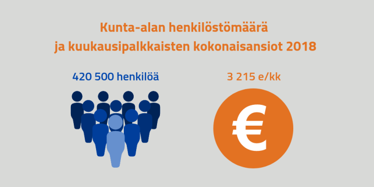 Kunta-alan henkilöstömäärä oli 420 500 ja kokonaisansiot 3 215 euroa kuukaudessa 2018