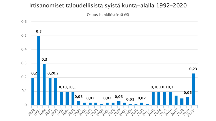 Kuntatyönantajat ovat yleisesti irtisanoneet vähän. Nyt irtisanomisten ennakoidaan kuitenkin lisääntyvän huonon taloustilanteen vuoksi.