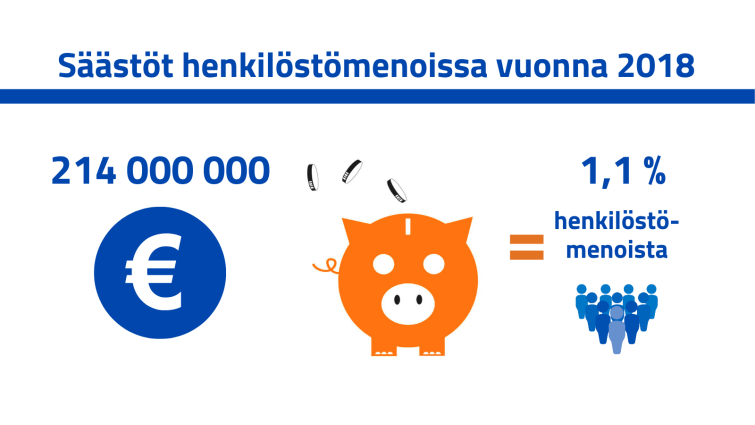 Vuonna 2018 kunnat ja kuntayhtymät säästivät 214 miljoonaa euroa. Se on 1,1 prosenttia henkilöstökuluista.