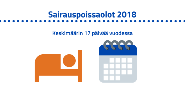 Kunta-alalla oli omasta sairaudesta johtuvia sairauspoissaoloja keskimäärin 17 päivää vuonna 2018.