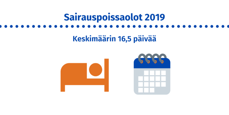 Kuntatyöntekijät olivat vuonna 2019 poissa töistä oman sairauden vuoksi keskimäärin 16,5 päivää.