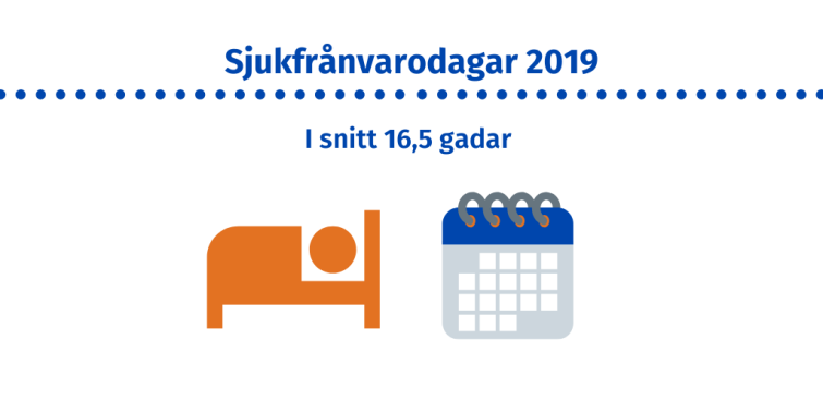 De kommunalt anställda var frånvarande på grund av sjukdom i genomsnitt 16,5 dagar år 2019.