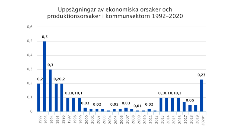 Kommunerna och samkommunerna måste  säga upp 0,23 procent av personalen år 2020. 