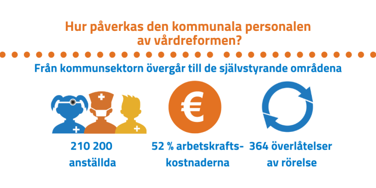 Från kommunsektorn övergår till de självstyrande områdena  210 200 anställda  och 52 % av arbetskraftskostnaderna. Antalet överlåtelser av rörelse skulle bli 364.